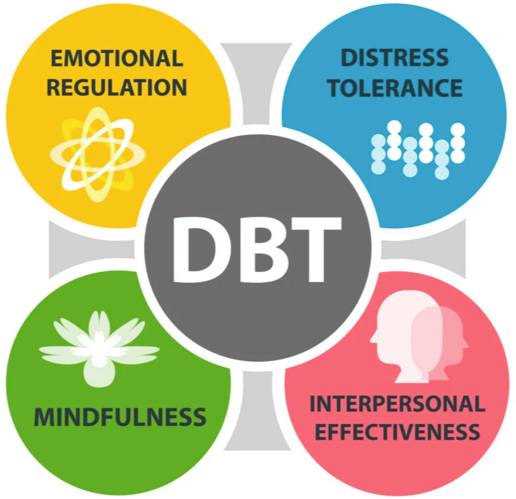 DBT diagram